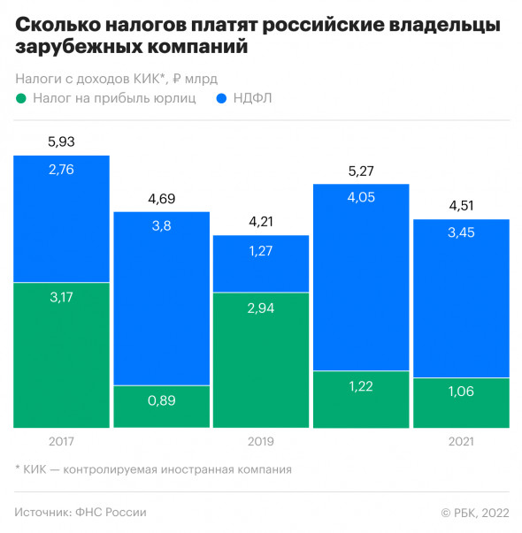 Владельцы офшоров снизили выплаты подоходного налога в бюджеты регионов
