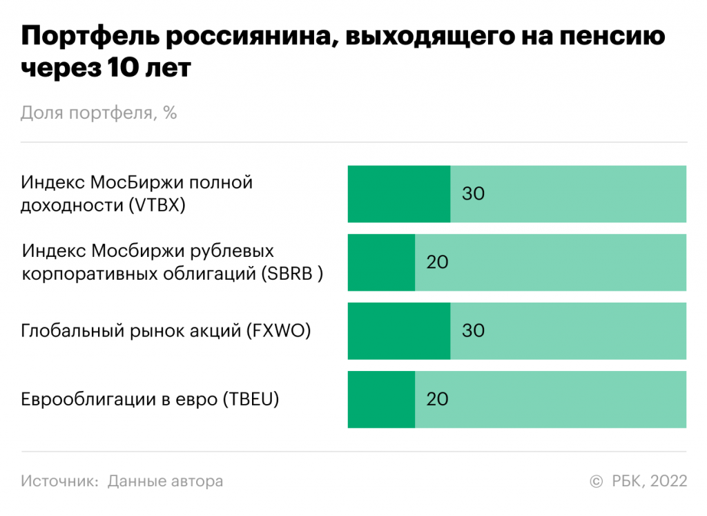 Фото:РБК Инвестиции