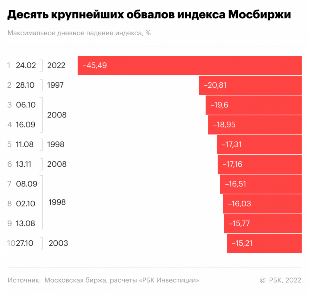 Фото:РБК Инвестиции