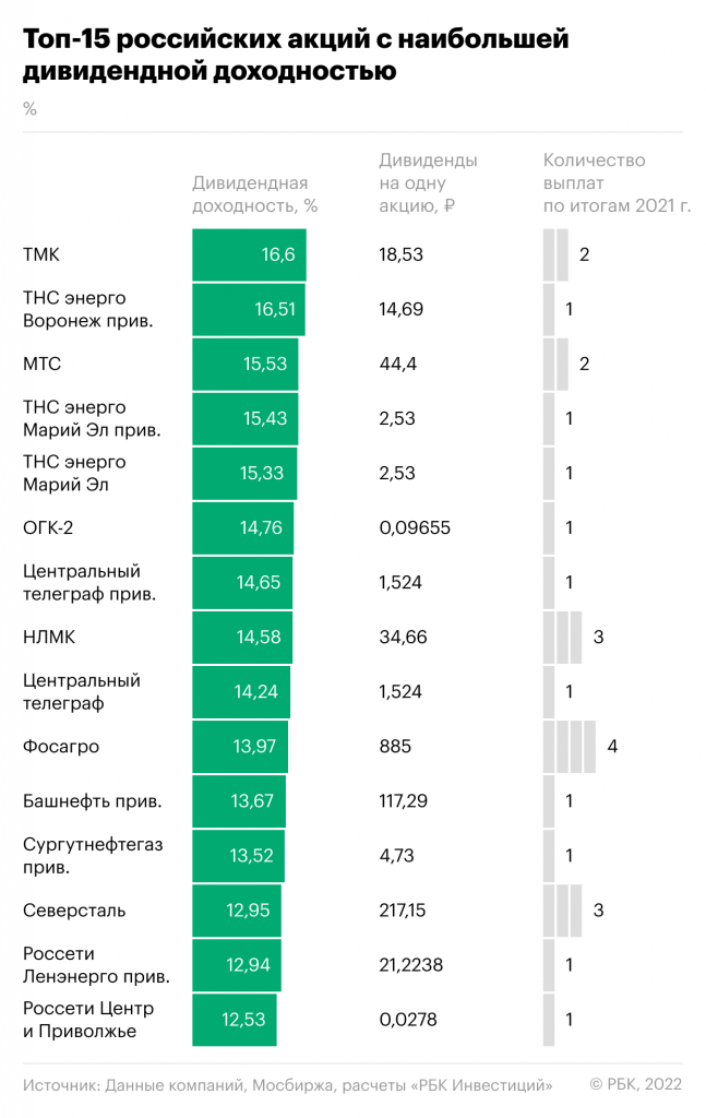 Топ-15 акций с наибольшей дивидендной доходностью по итогам 2021 года