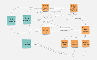 Как мы в IT-Agency растим product marketing managers